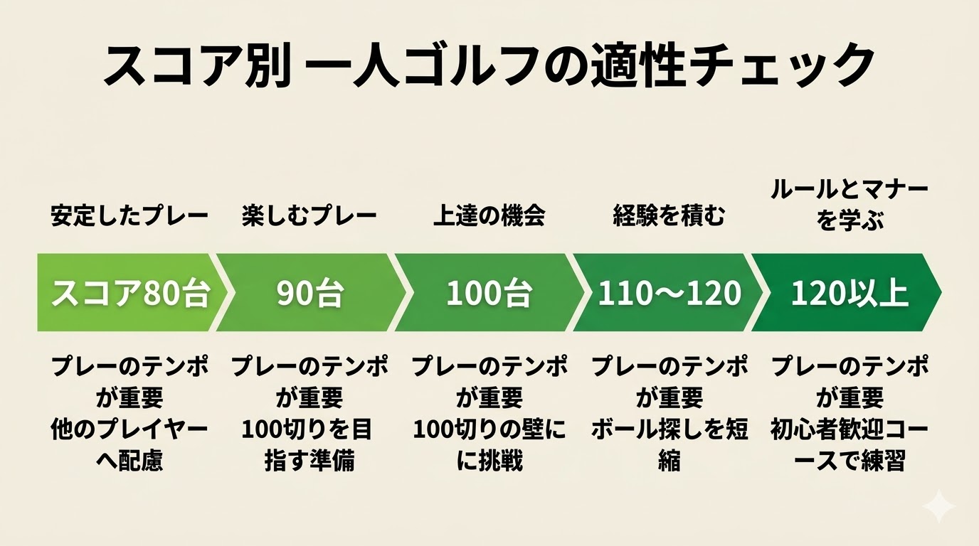 スコア別・一人ゴルフ適性チェック表