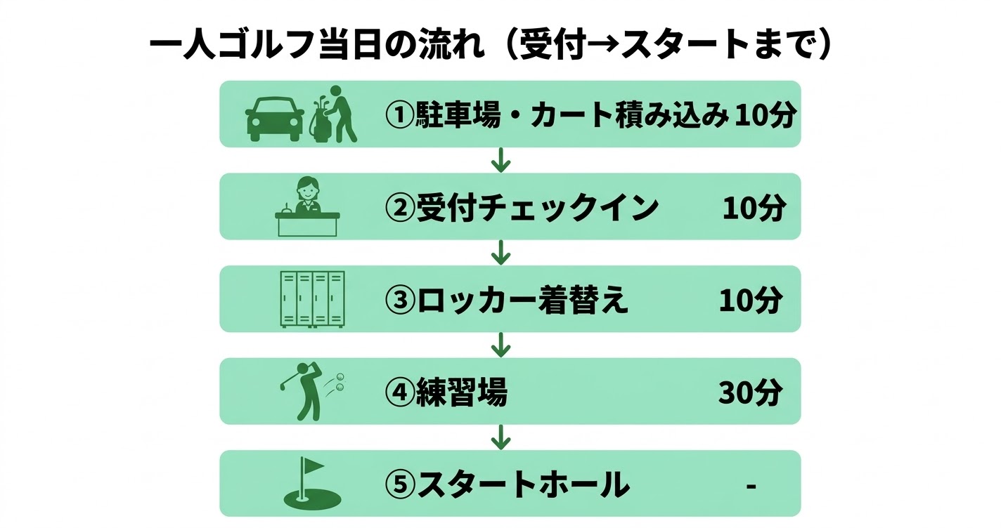 一人ゴルフ当日の流れ全体図（受付からスタートまで）
