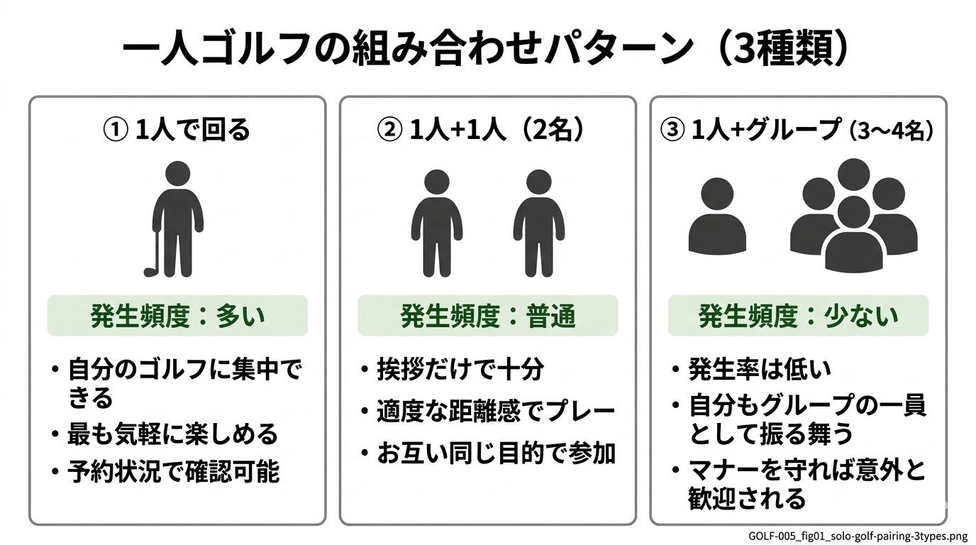 一人ゴルフの組み合わせパターン図解