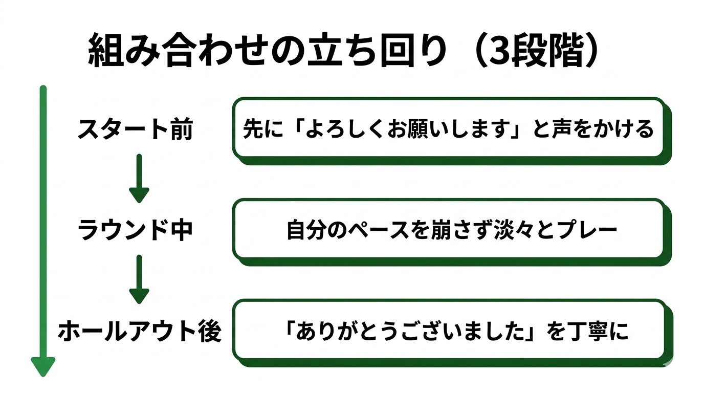 組み合わせの立ち回り3段階のタイムライン図解
