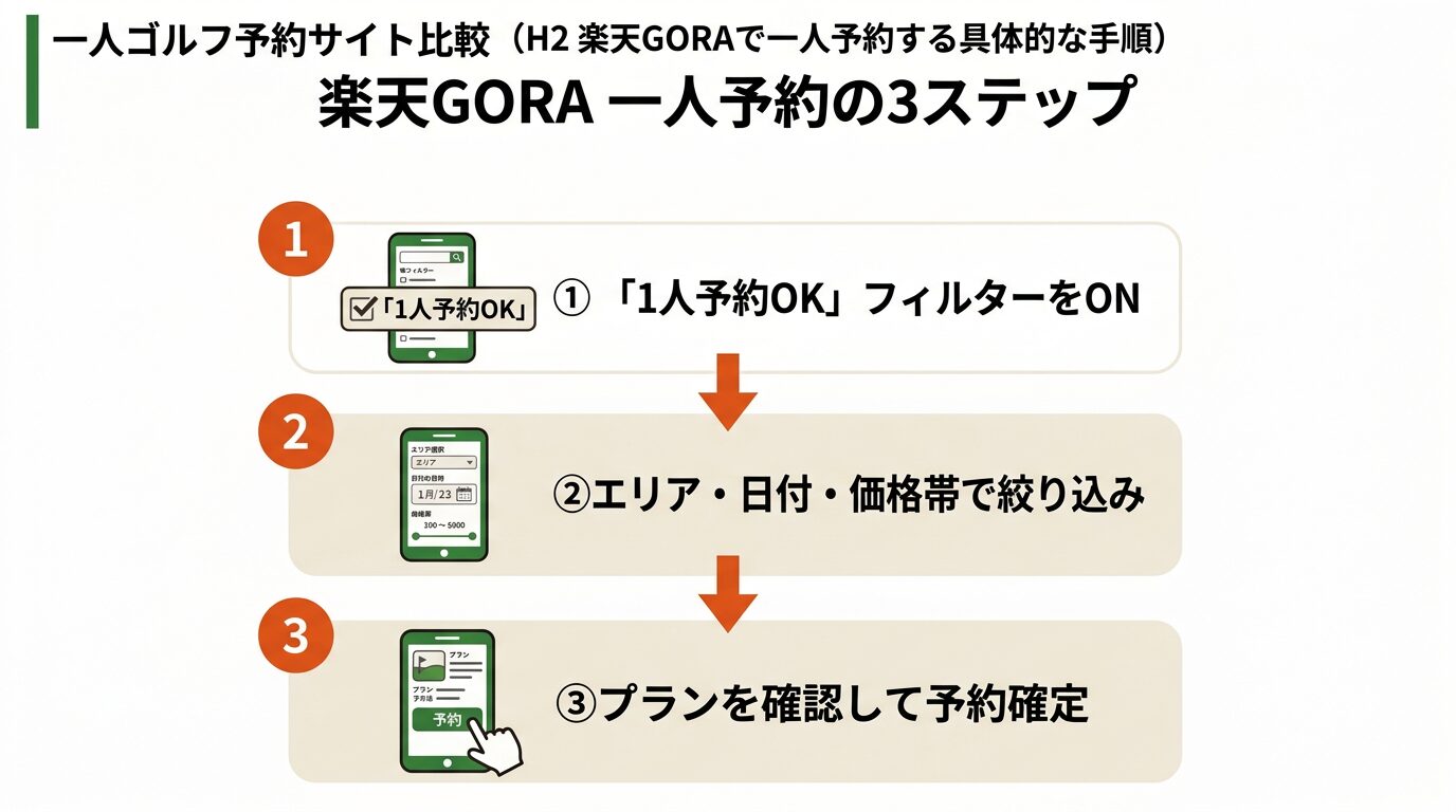 楽天GORAで一人予約する3ステップのフロー図解