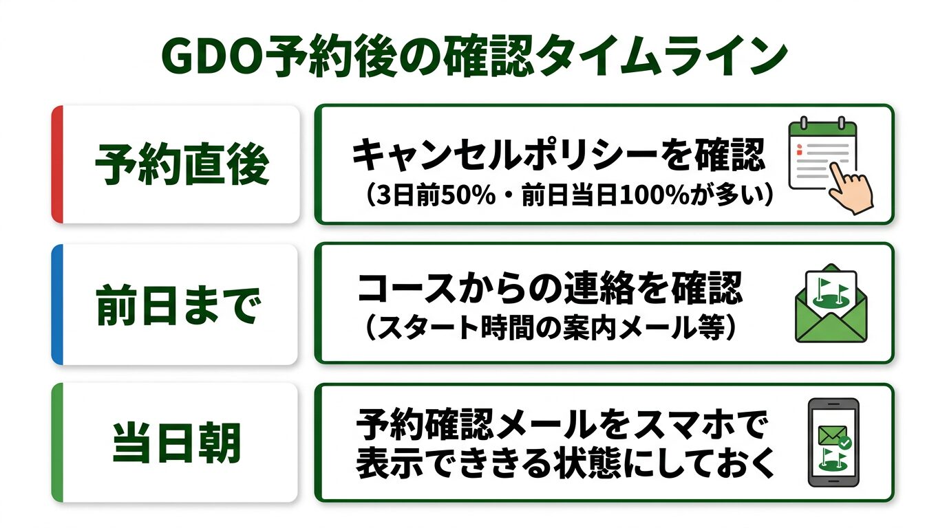GDO予約後に確認すべき3つのポイントのタイムライン