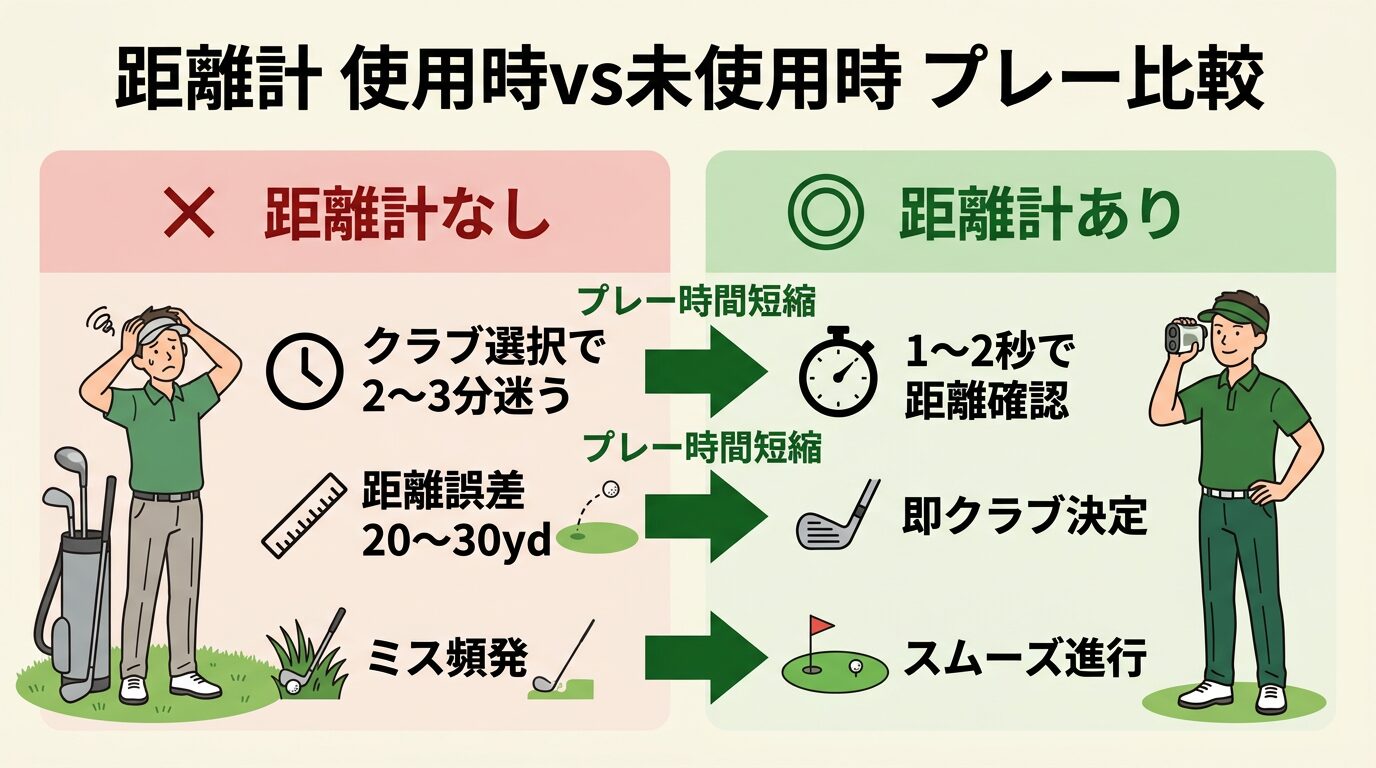 距離計使用時と未使用時のプレー時間比較