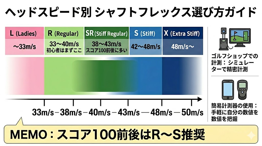ゴルフシャフトのフレックスとスイングスピード対応表