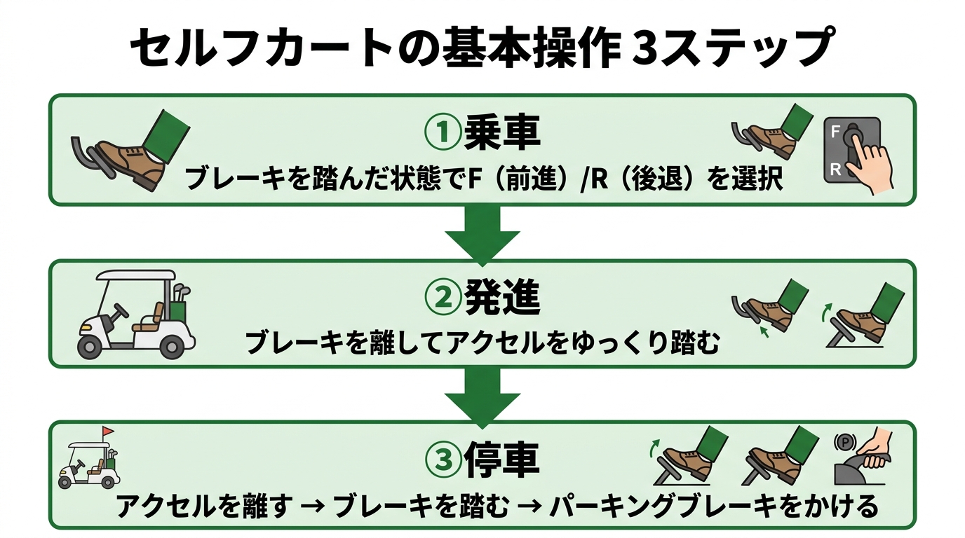 セルフカートの基本操作3ステップ図解