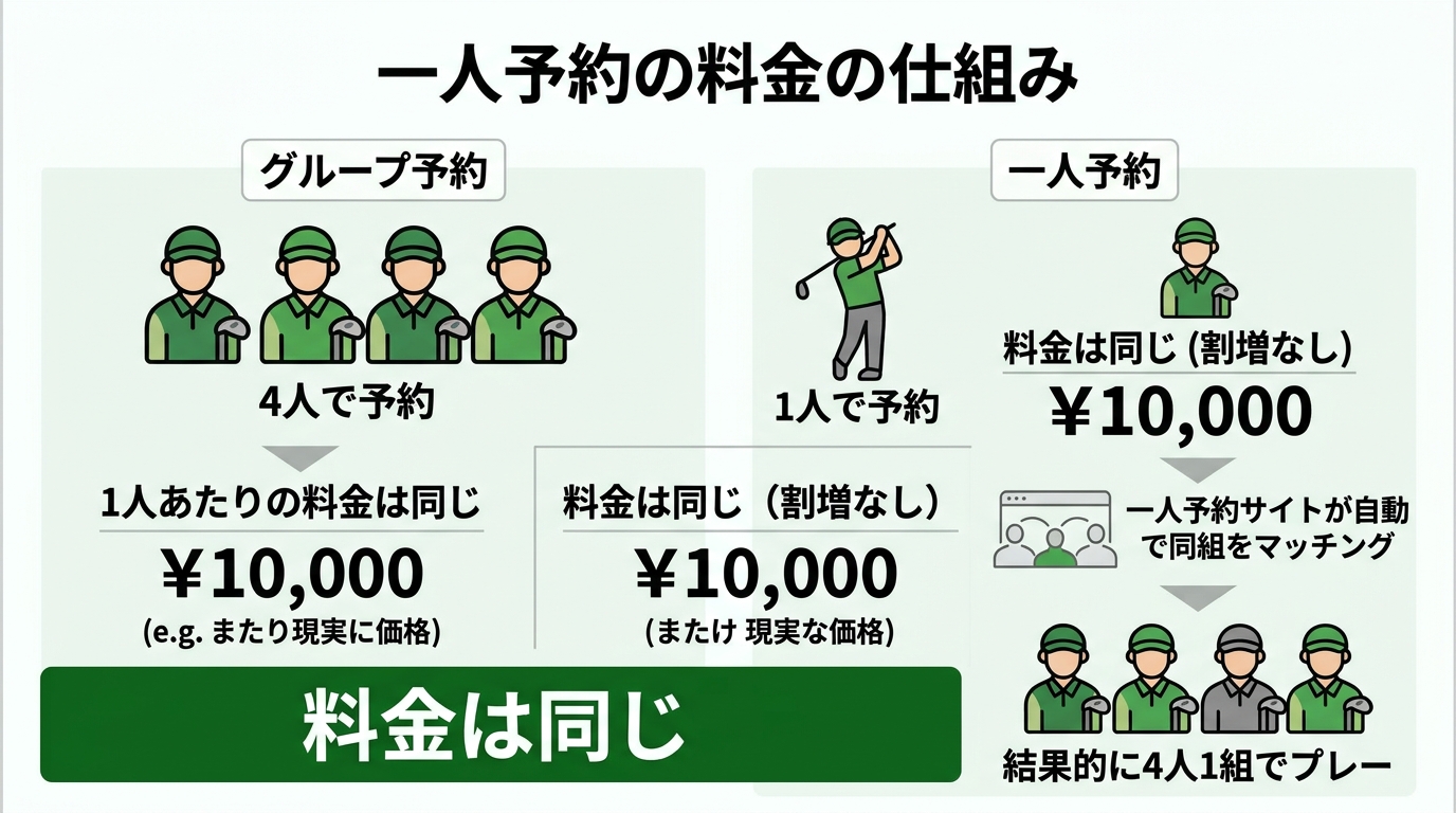 一人予約とグループ予約の料金比較図（割増なし）