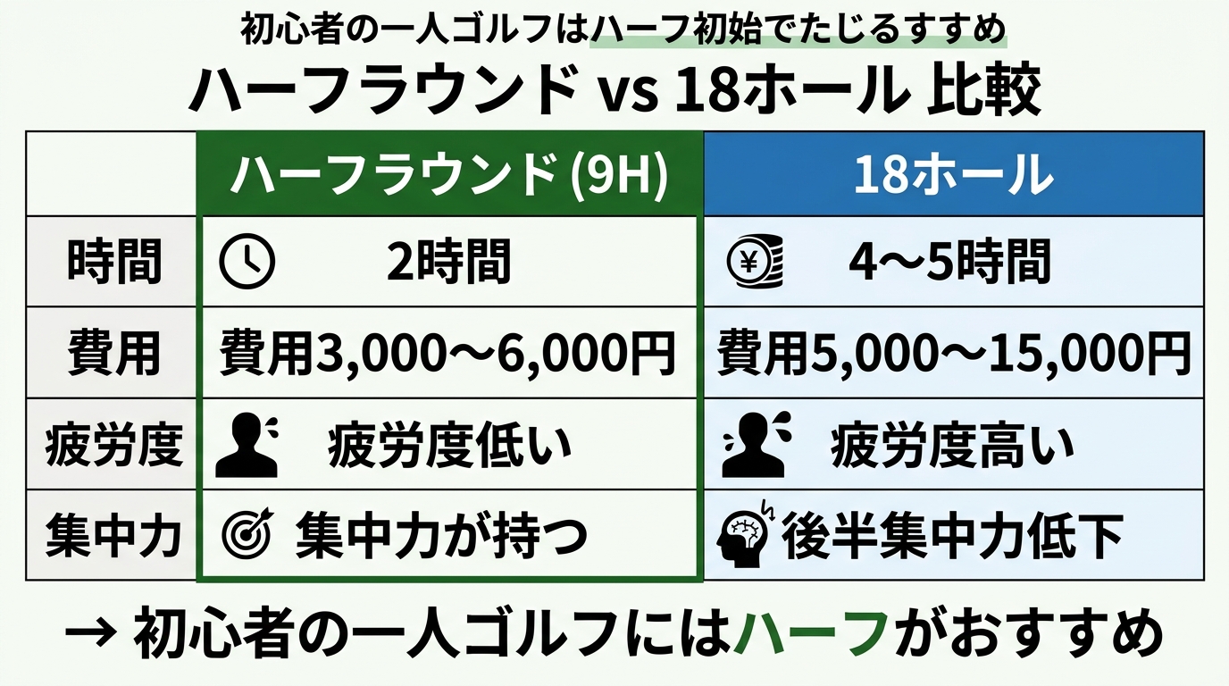 ハーフラウンドと18ホールの時間・費用・疲労度比較図