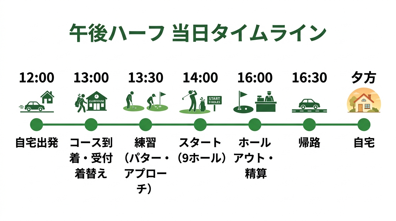 午後ハーフラウンド当日のタイムライン図解