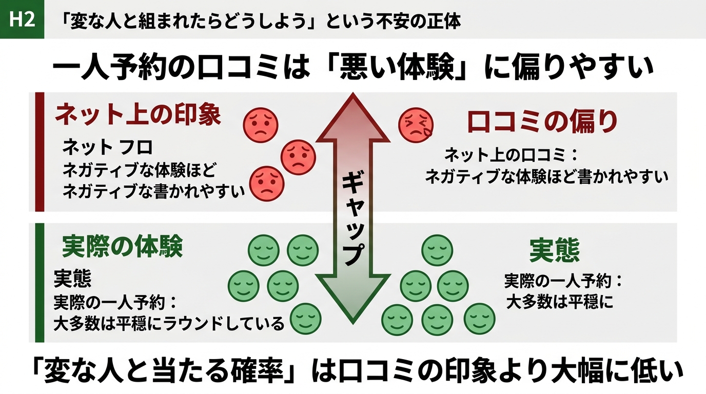 一人予約の口コミと実態のギャップを示す図解