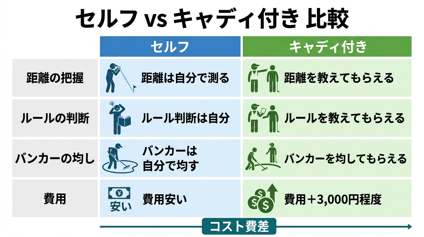 セルフプレーとキャディ付きプレーの違い比較図