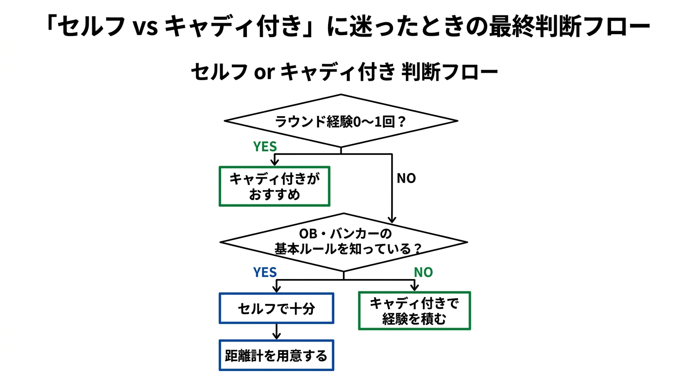 セルフかキャディ付きかを判断するフローチャート