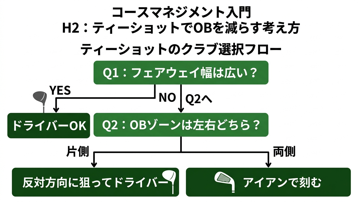 ティーショットのクラブ選択フローチャート
