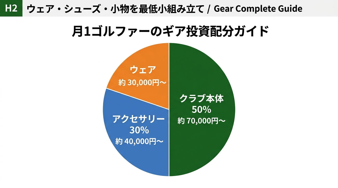 月1ゴルファーのギア投資配分ガイド