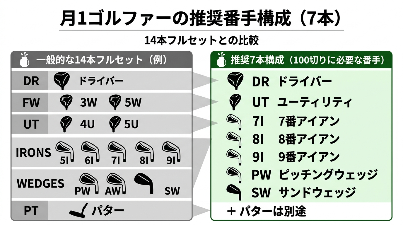 月1ゴルファーの推奨7本番手構成
