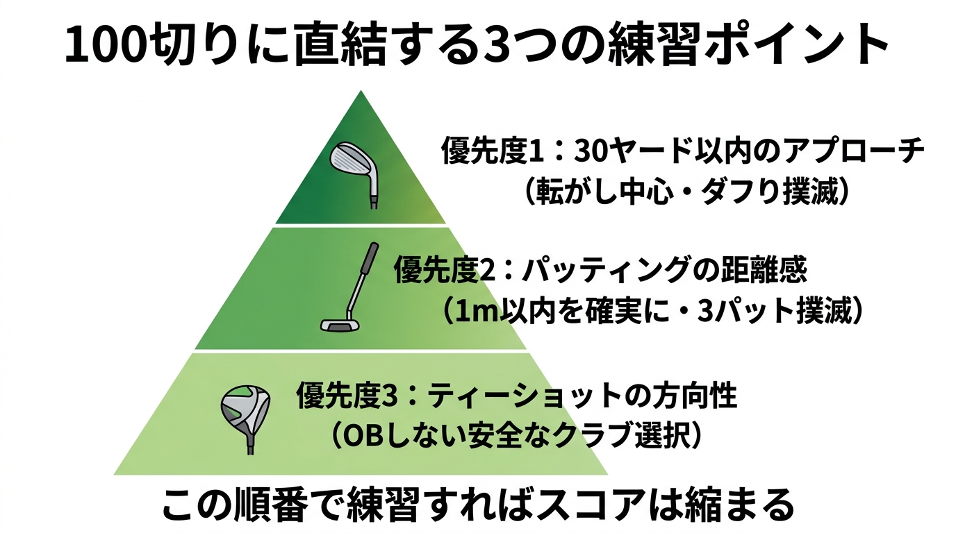 ショートコースで100切りに直結する3つの練習ポイント優先度図