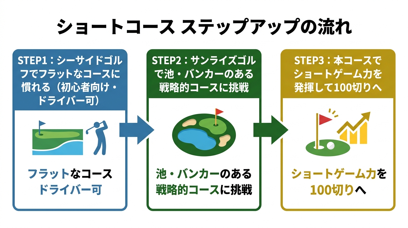 ショートコースのステップアップの流れ（シーサイド→サンライズ→本コース）