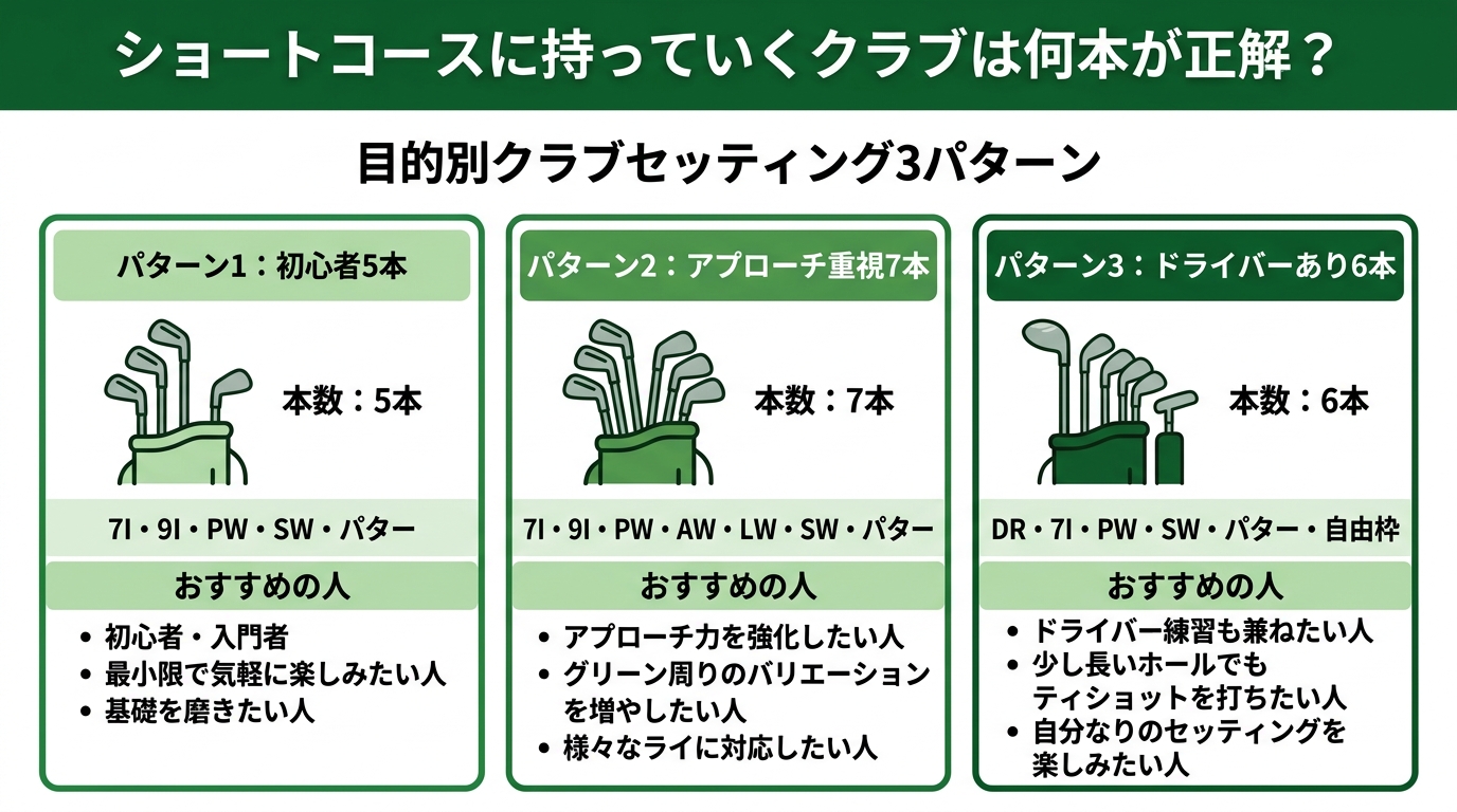 ショートコースのクラブセッティング3パターン比較図