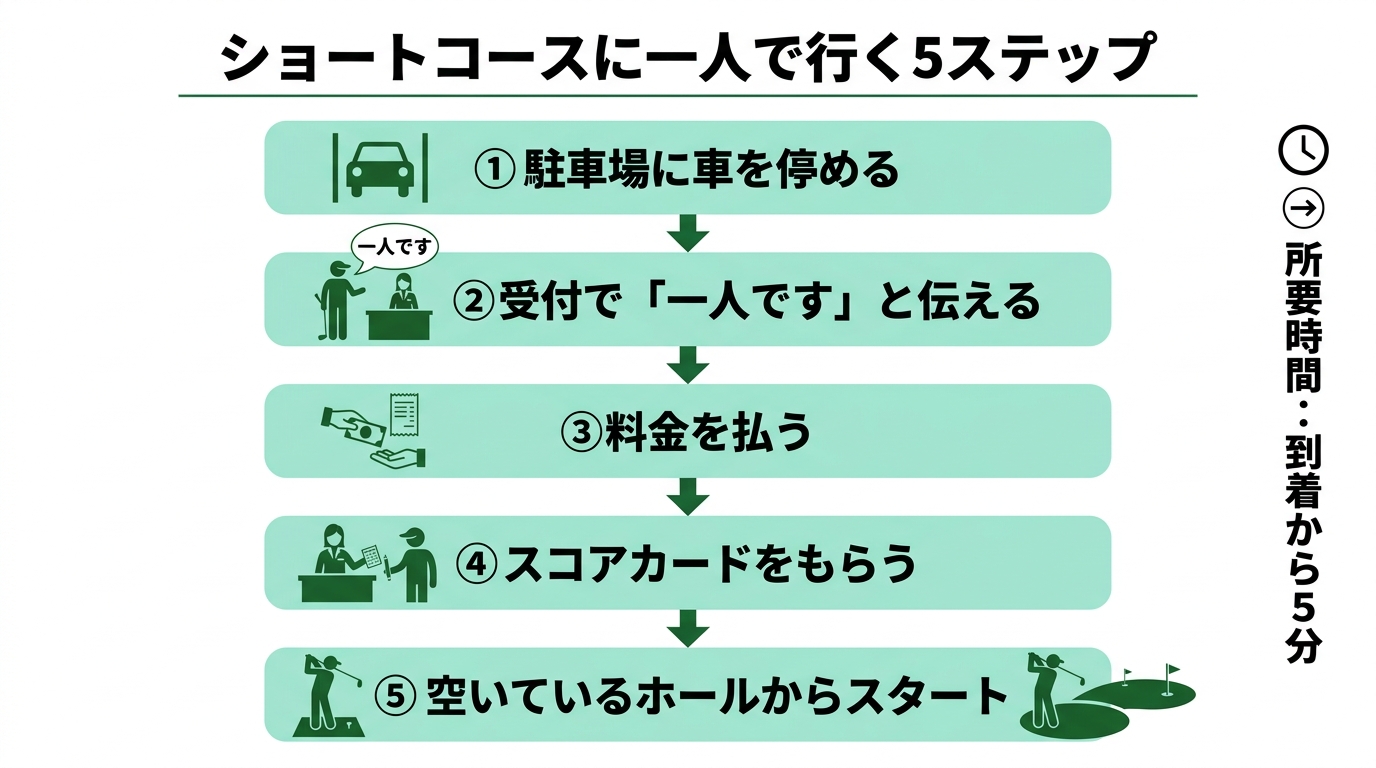 ショートコースに一人で行く5ステップフロー