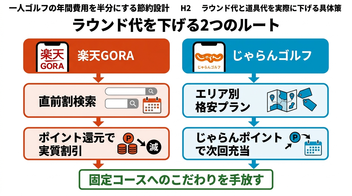 楽天GORA・じゃらんゴルフの直前割プラン活用フロー