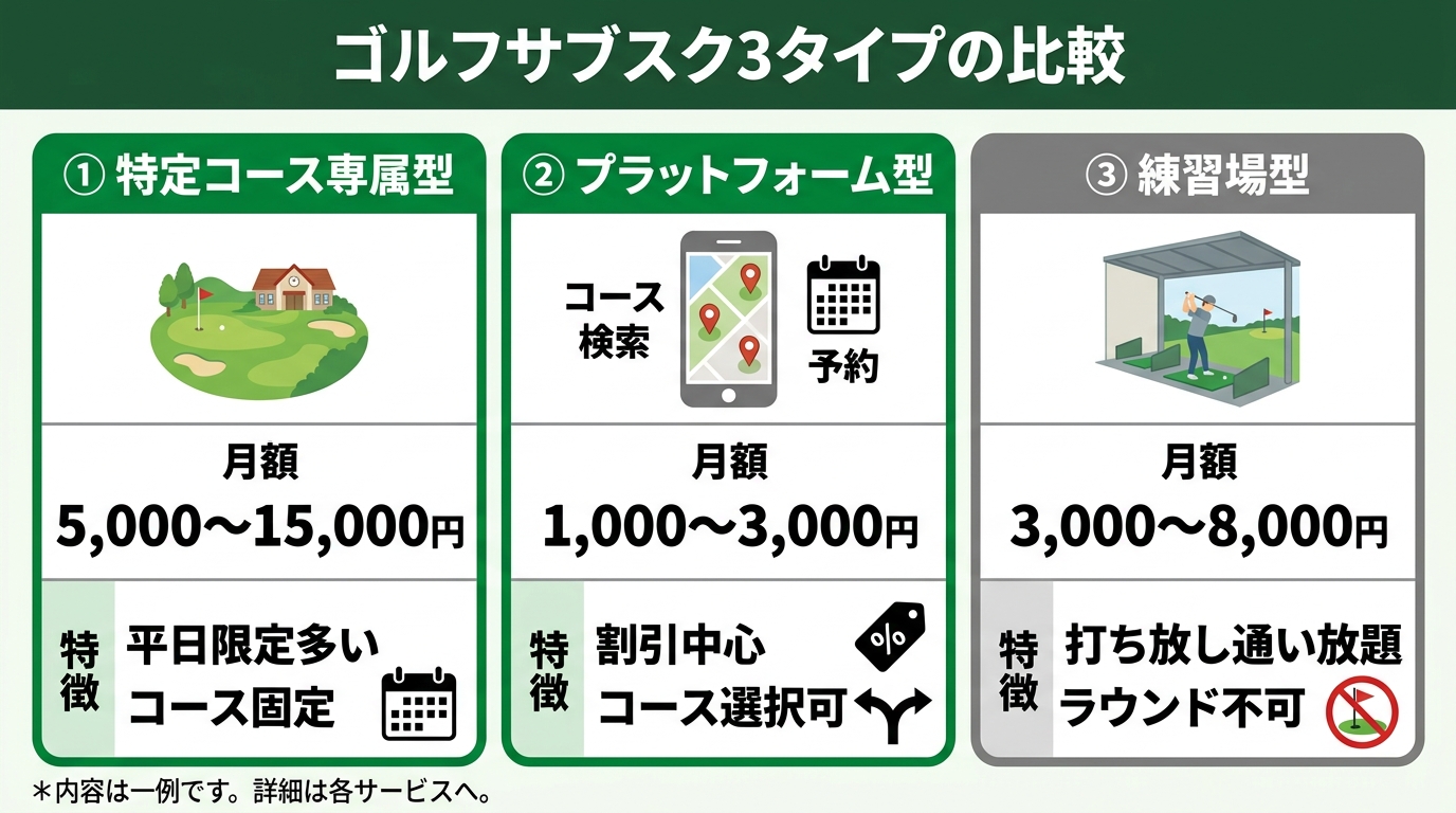ゴルフサブスクの仕組みと料金体系の比較図