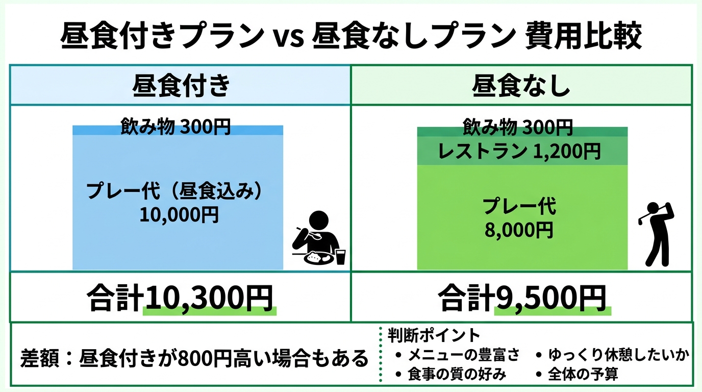 昼食付きプランと昼食なしプランの費用比較表