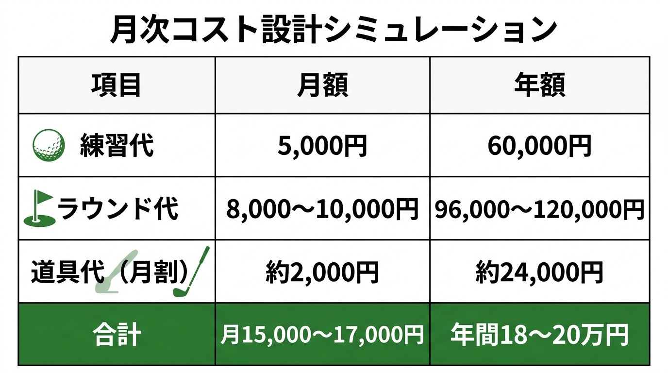 練習費用・ラウンド費の月次コスト設計シミュレーション表