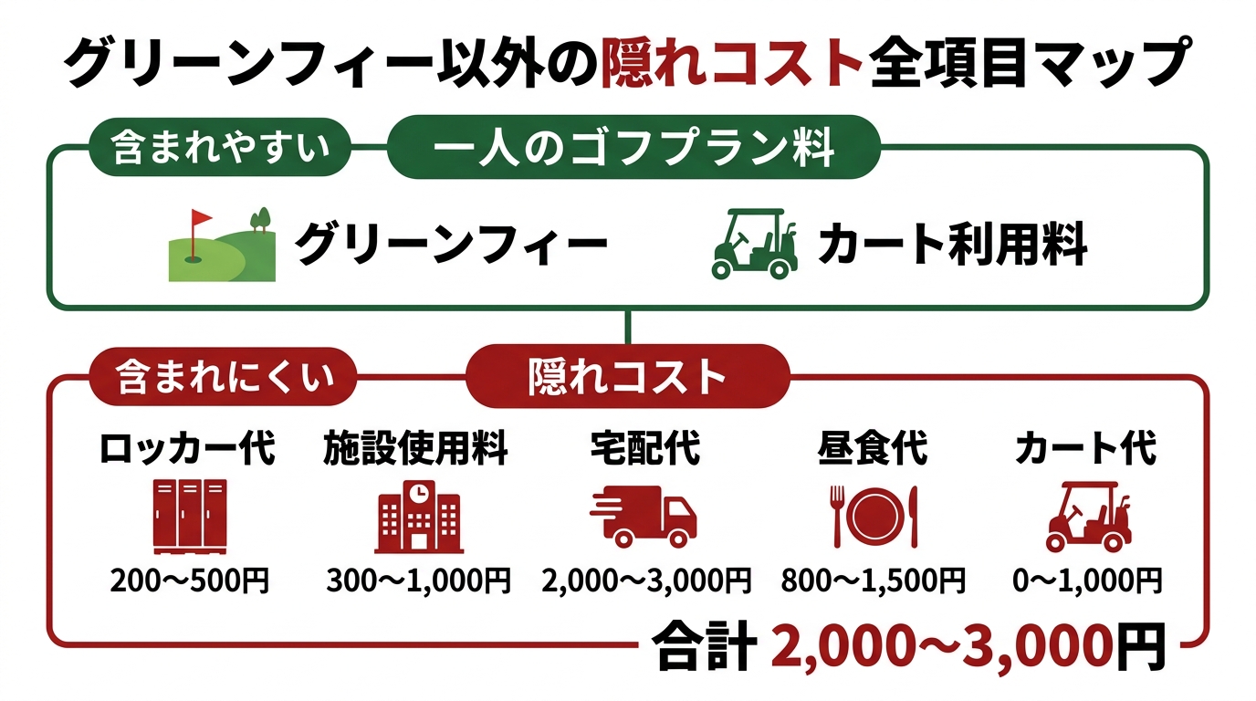 グリーンフィー以外にかかる隠れコスト全項目マップ