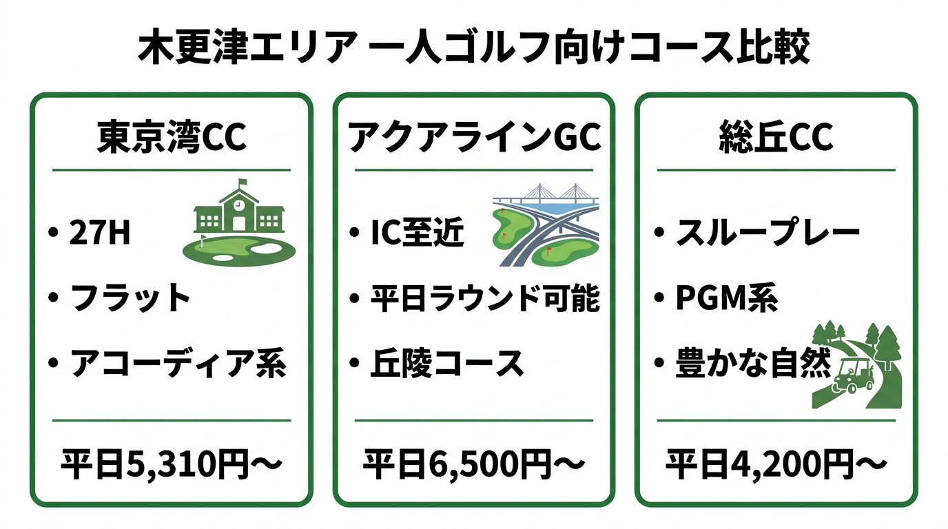 木更津エリアの一人ゴルフ向けコース比較