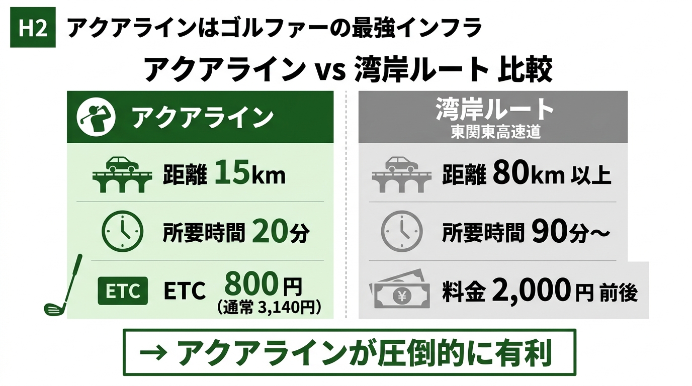 アクアラインと湾岸ルートの比較図