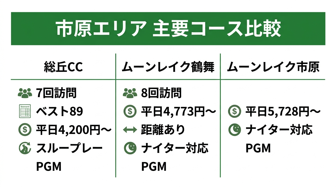 市原エリアの主要コース比較表