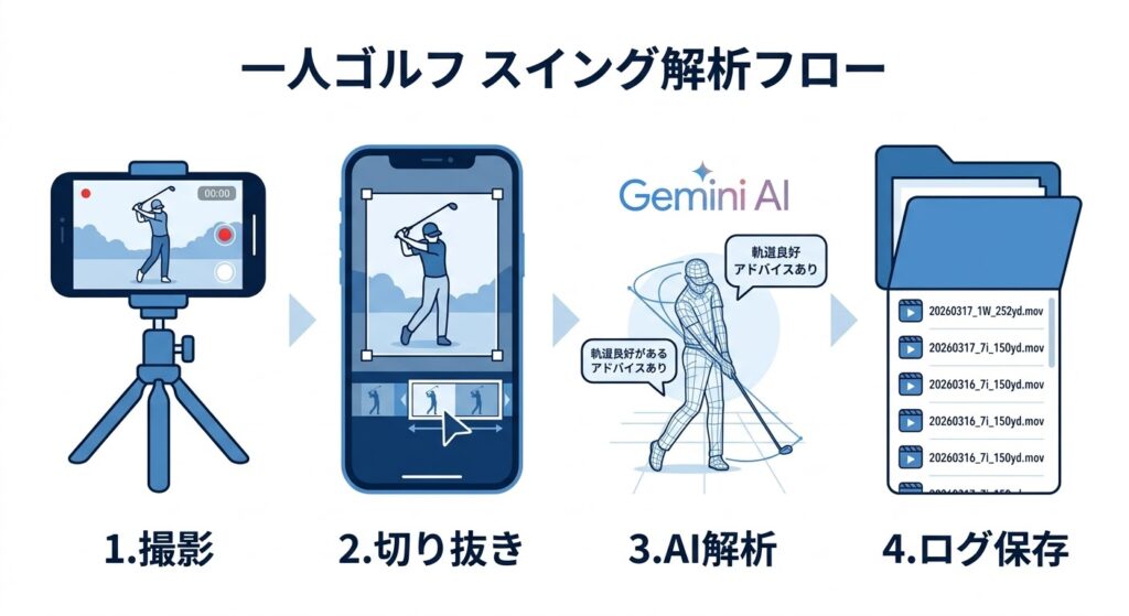 AIスイング・デバッグの運用フロー図解