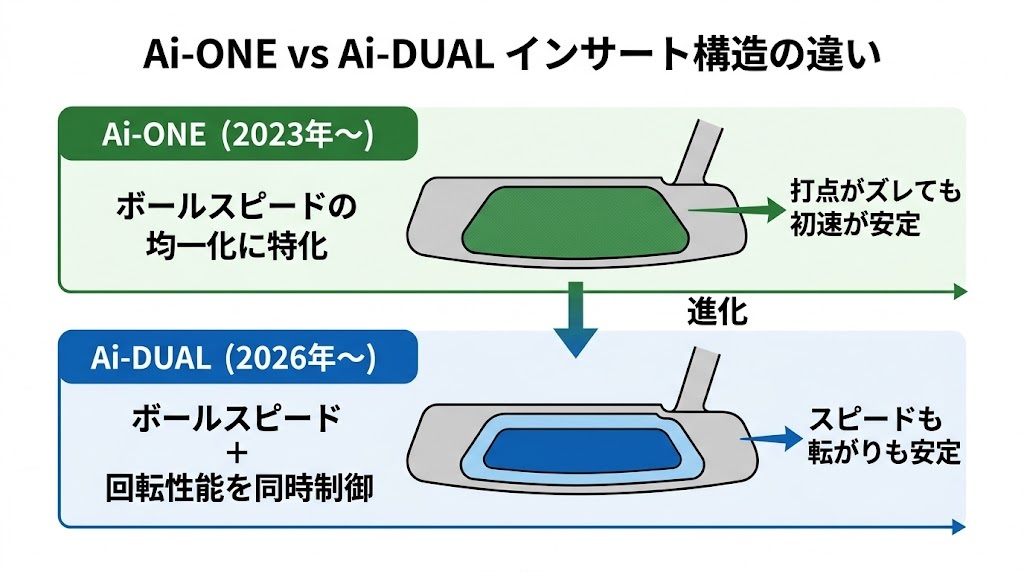 Ai-ONEとAi-DUALのインサート構造比較