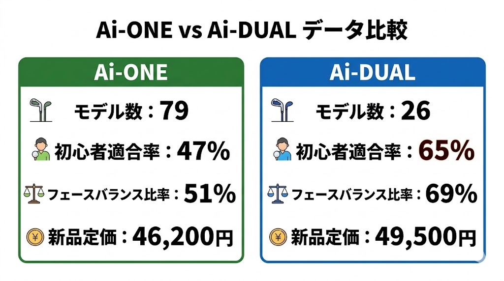 Ai-ONE vs Ai-DUALのスペック比較データ