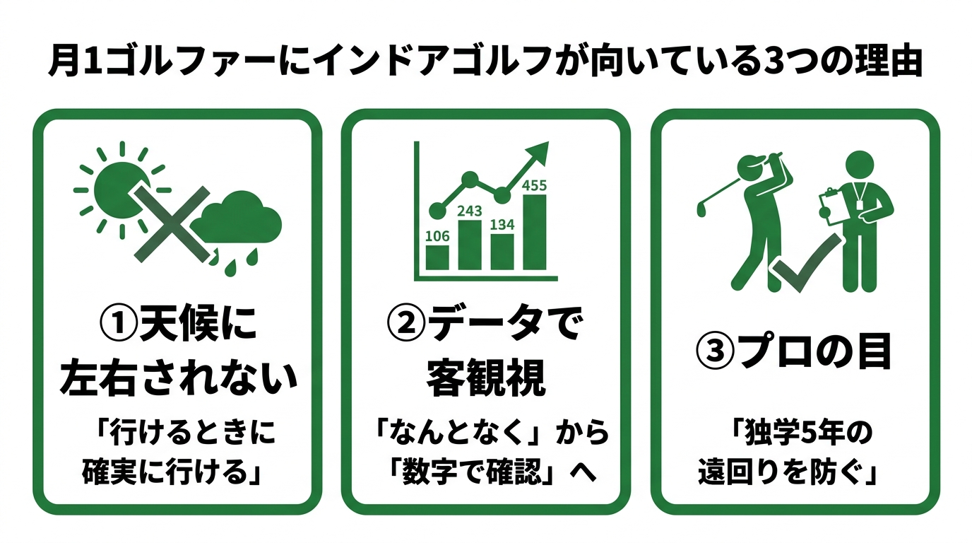 月1ゴルファーにインドアゴルフが向いている3つの理由の図解
