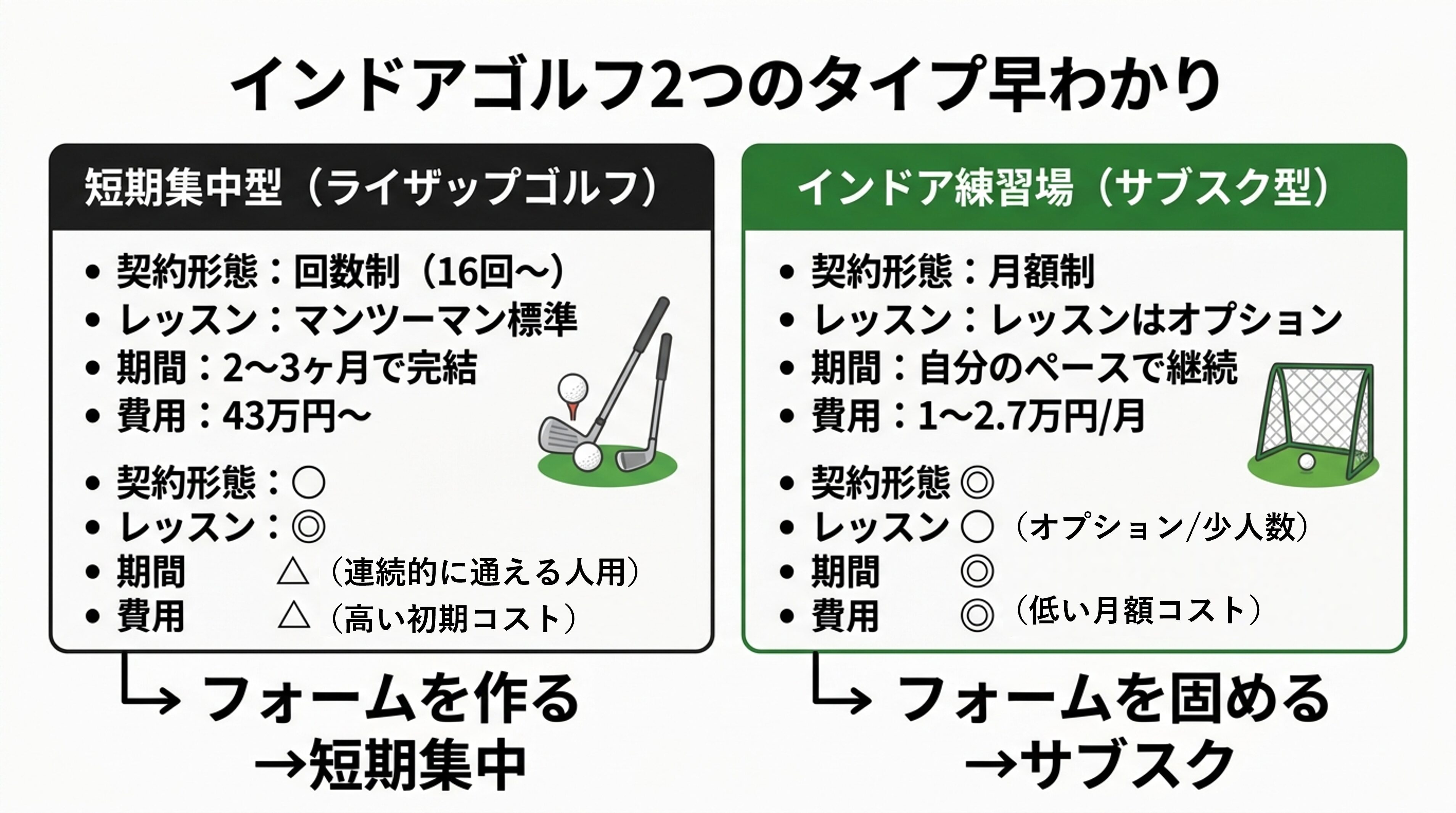 短期集中型とサブスク型インドアゴルフの比較図