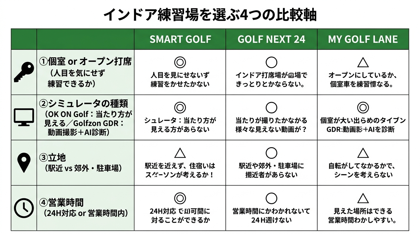 インドア練習場を選ぶ4つの比較軸（個室・シミュレータ・立地・営業時間）の図解