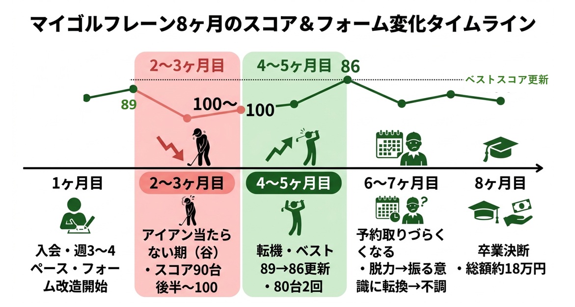 マイゴルフレーン8ヶ月間のスコアとフォーム変化タイムライン