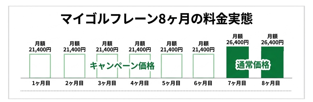 マイゴルフレーン8ヶ月の料金内訳と1打あたりコスト計算