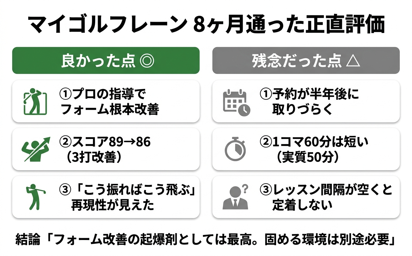 マイゴルフレーン8ヶ月の良い点と残念だった点のバランスシート