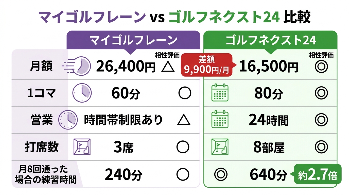 マイゴルフレーンとゴルフネクスト24の比較表