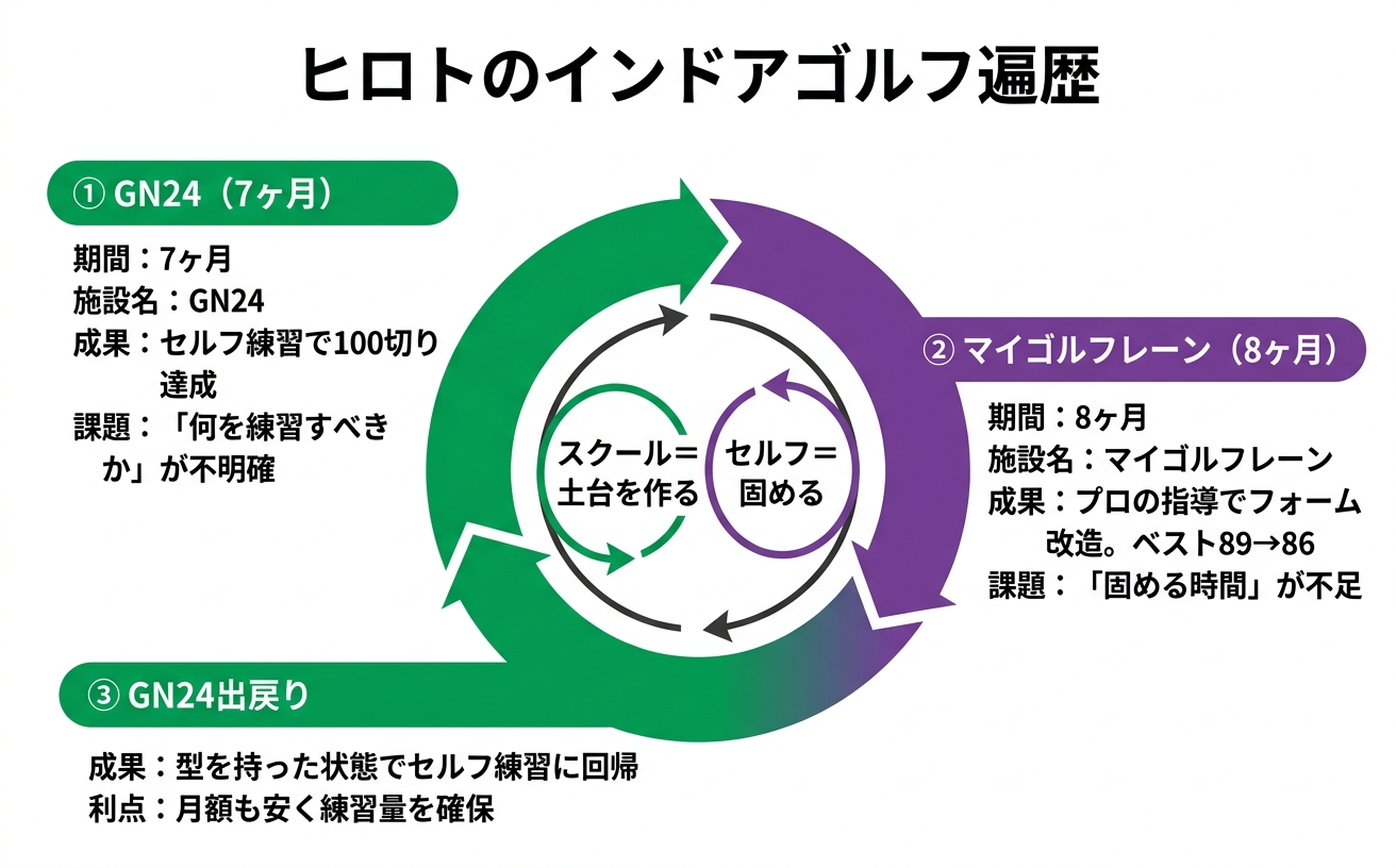 ヒロトのインドアゴルフ遍歴サイクル図(GN24→マイゴル→GN24)