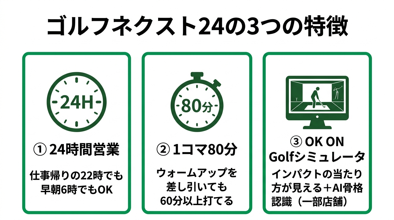 ゴルフネクスト24の3つの特徴(24時間・80分・OK ON Golf)
