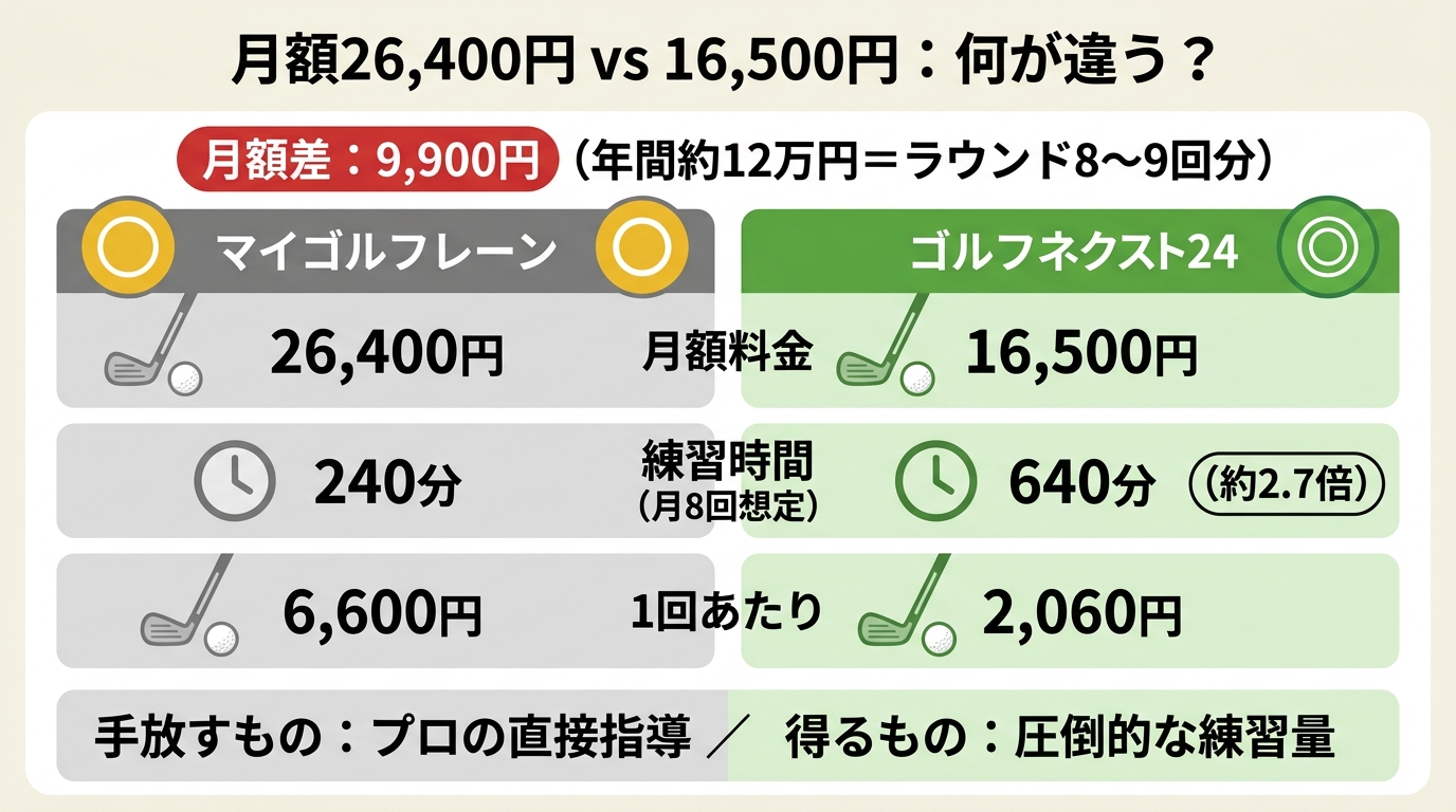 マイゴルフレーンとゴルフネクスト24の料金と練習時間比較
