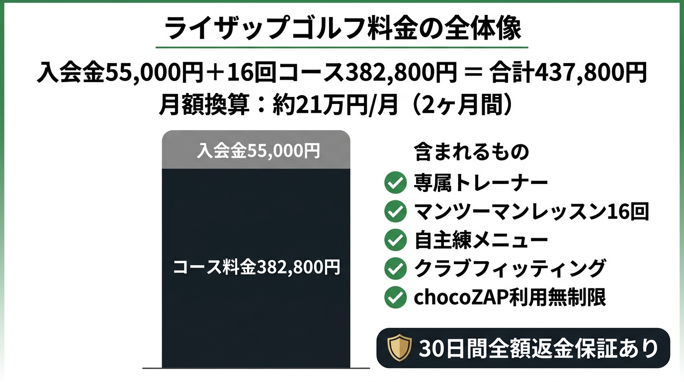 ライザップゴルフの料金体系(入会金+コース料金+含まれるサービス)