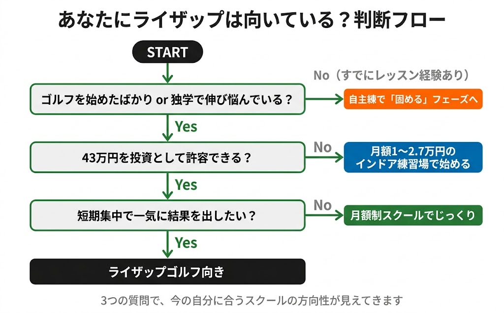 月1ゴルファーのスクール選び判断フローチャート