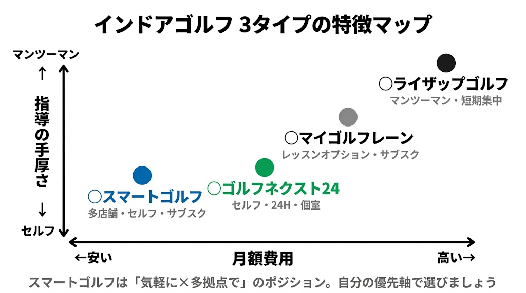 インドアゴルフ4サービスのポジショニングマップ(費用×指導レベル)