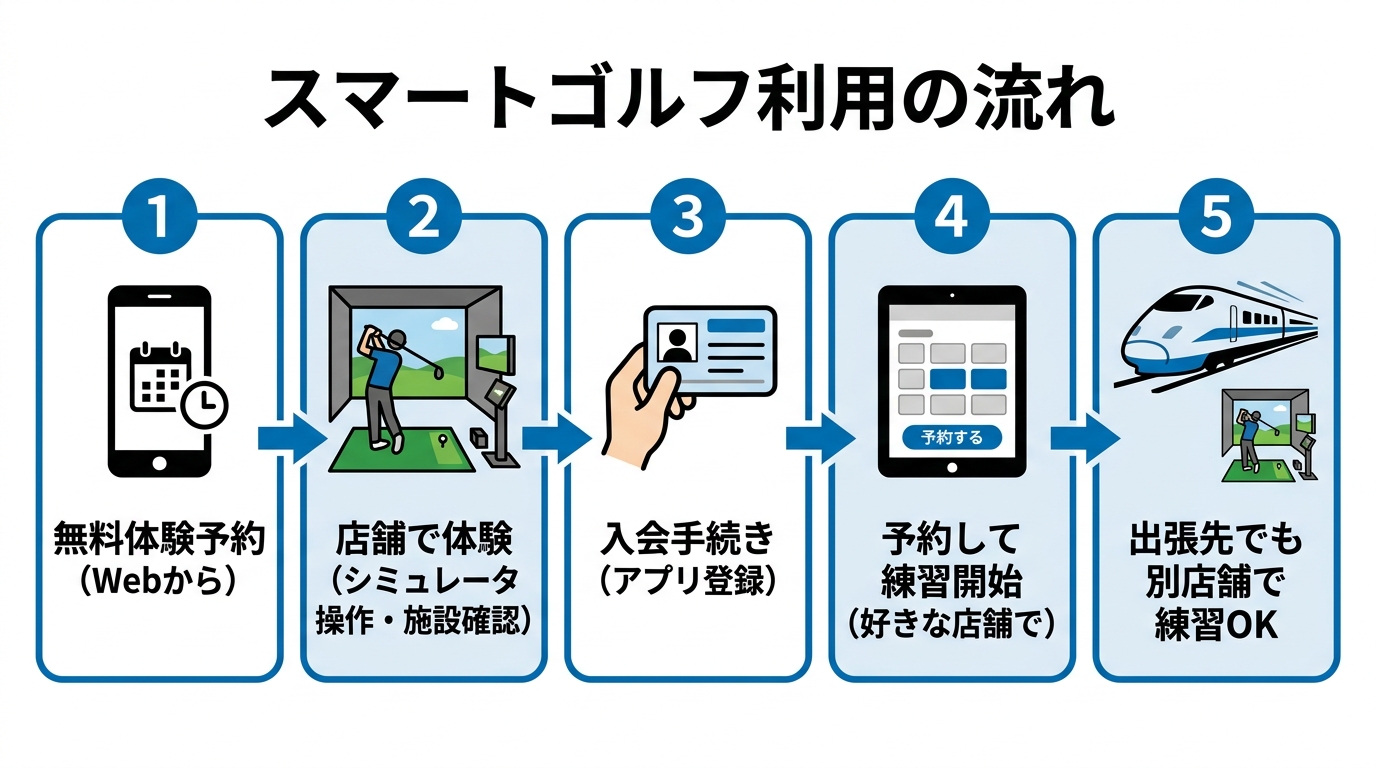 スマートゴルフの無料体験から利用開始までの流れ