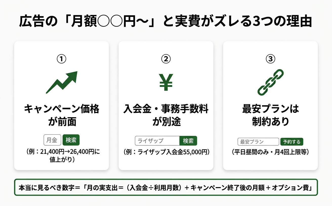 インドアゴルフの広告価格と実費がズレる3つの理由