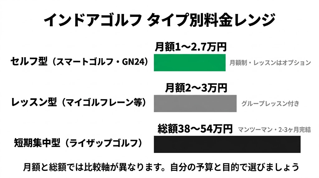 インドアゴルフ3タイプ+短期集中型の料金レンジ比較