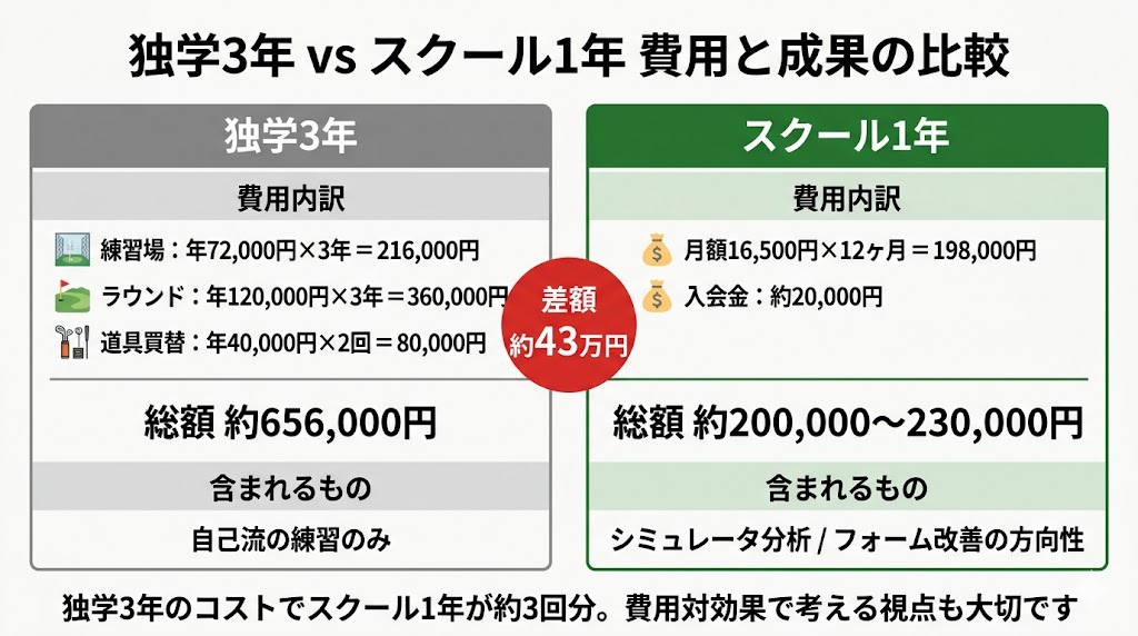 独学3年とスクール1年の費用と成果の比較図